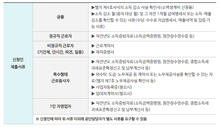 근로복지공단-소액생계비-제출서류