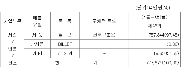 환영철강공업 2022년 주요제품