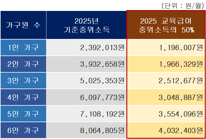 2025년 교육급여 자격요건 및 신청방법 안내