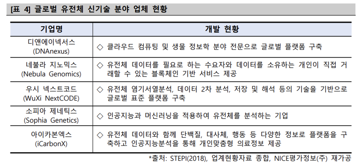 글로벌 유전체 신기술 분야 관련 기업