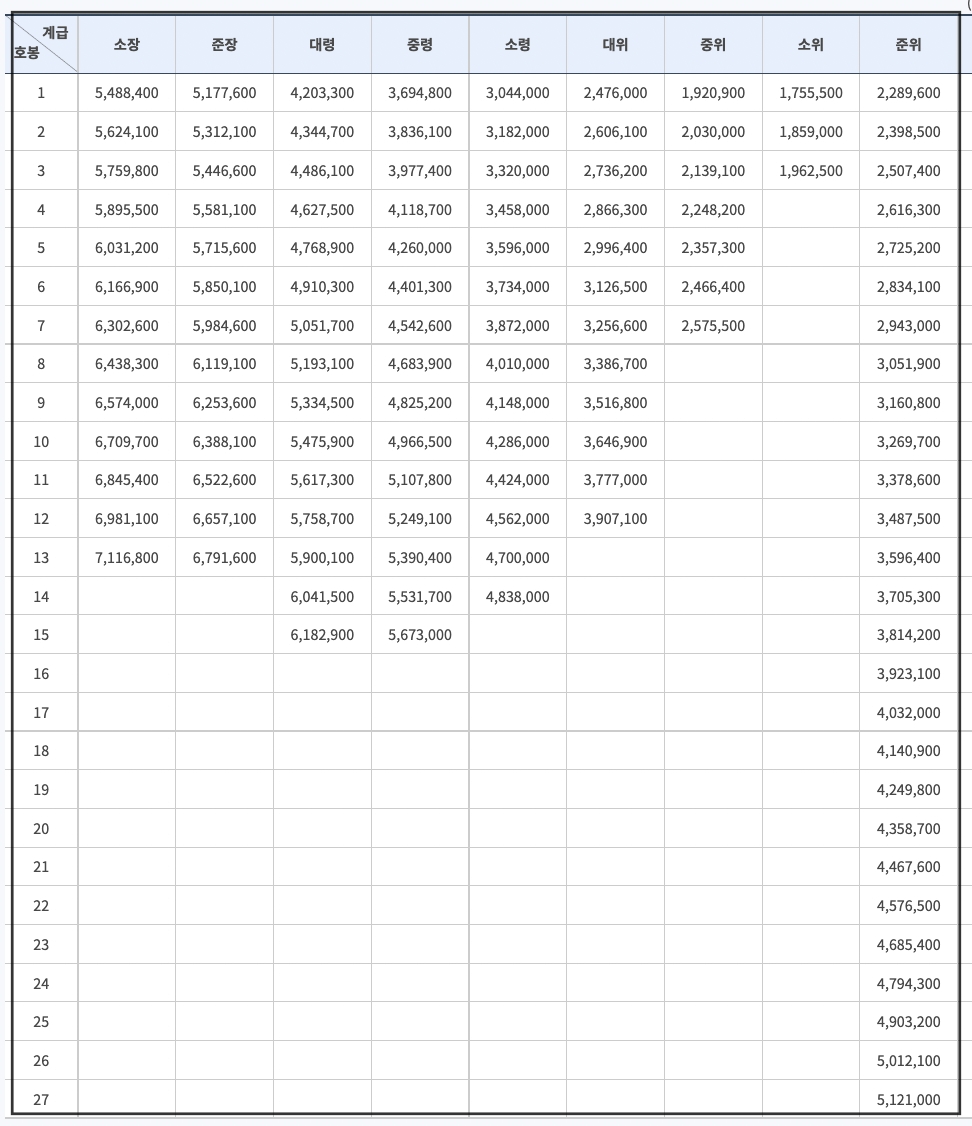 2022년군인 공무원 준위부터 소장까지 봉급표입니다.