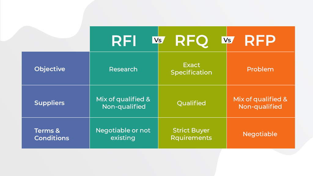 입찰 프로세스: RFI vs RFQ vs RFP