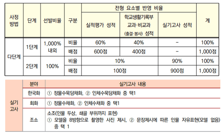 실기 반영비율