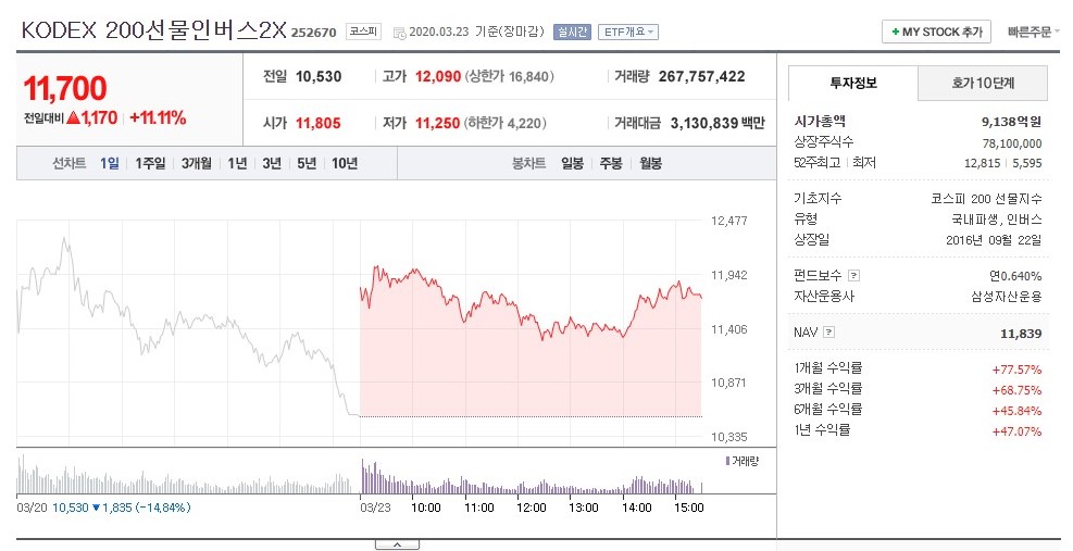  KODEX 200선물인버스2X