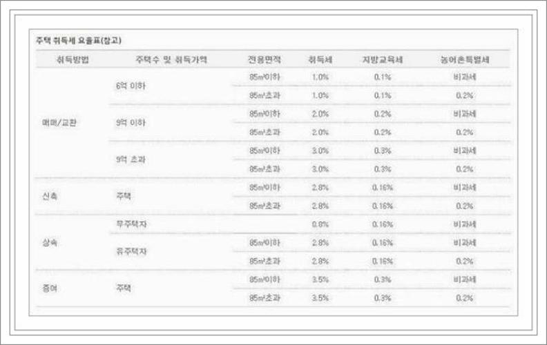 아파트 등록세