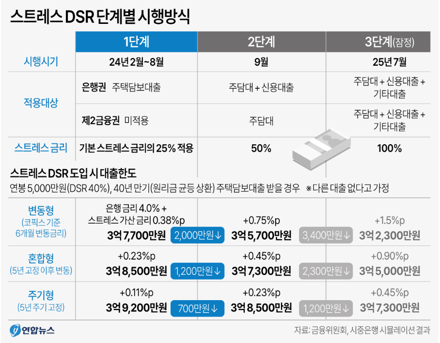 스트레스DSR-단계별-시행방식