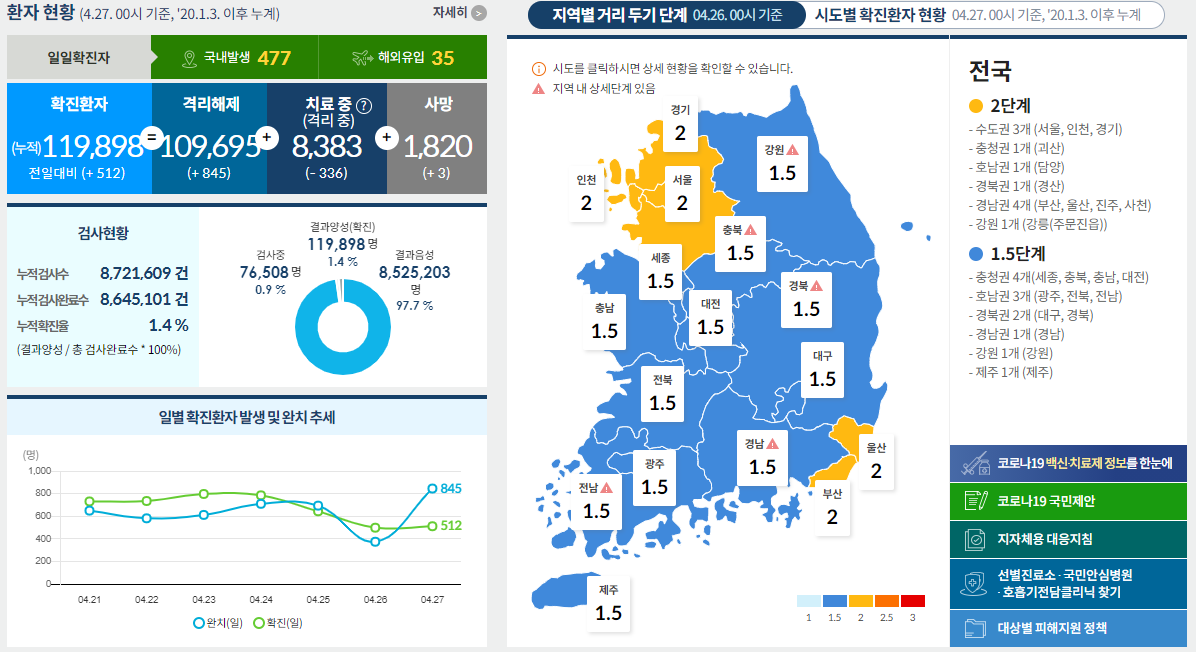 코로나19 발생현황 [중독뉴스] 4월27일 확진자