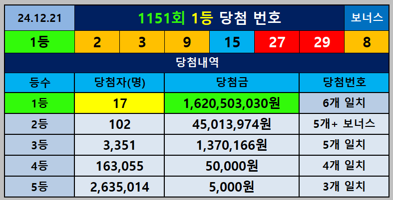 151회 당첨번호