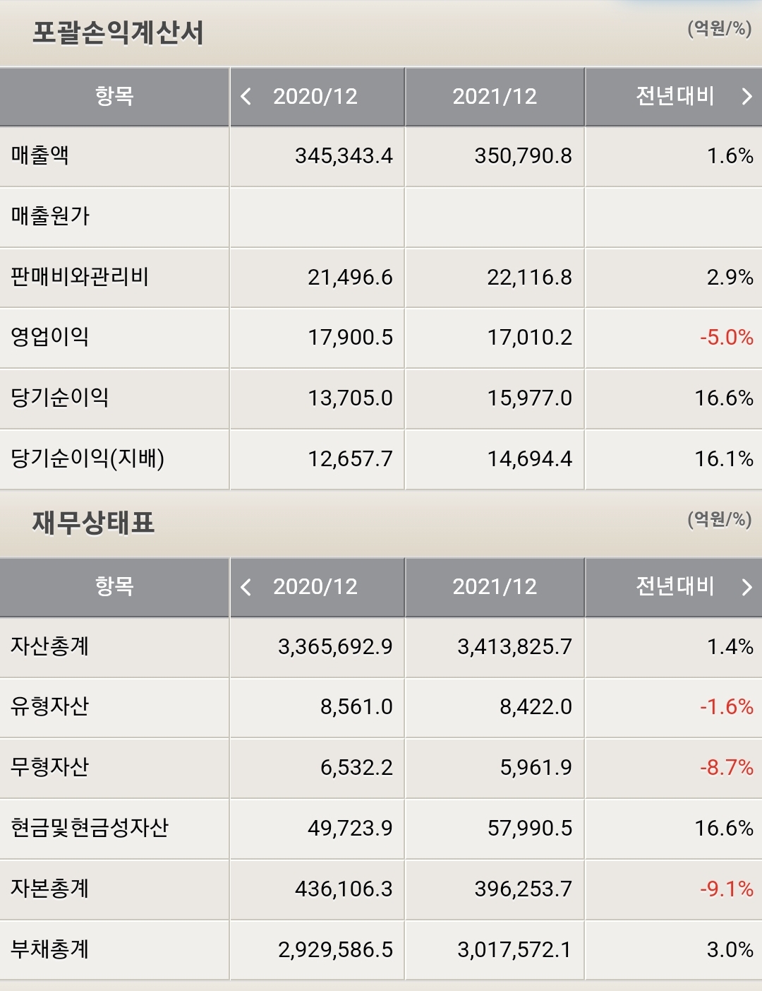 삼성생명 포괄손익계산서 및 재무상태표