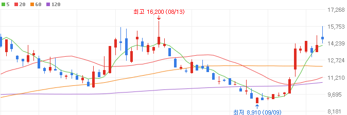 해운-관련주-STX그린로지스-주가