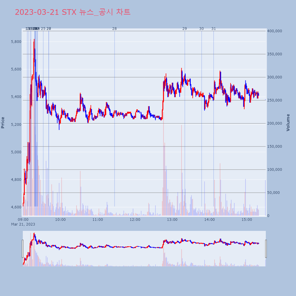 STX_뉴스공시차트