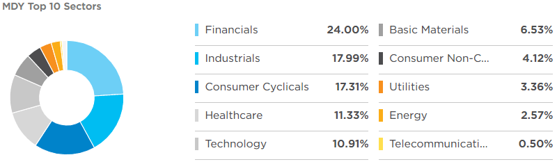 MDY ETF상위 10개 투자 섹터 비중 표