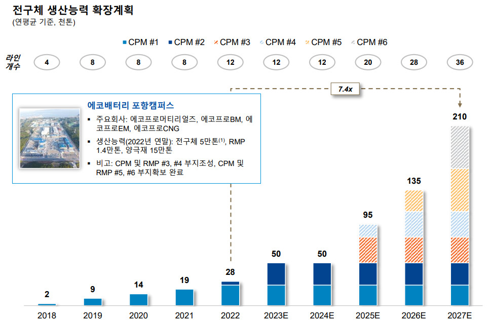 에코프로머티리얼즈 생산계획