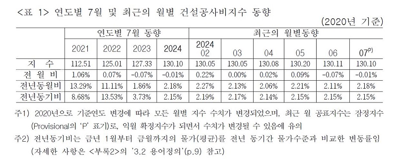 연도별 건설공사비지수