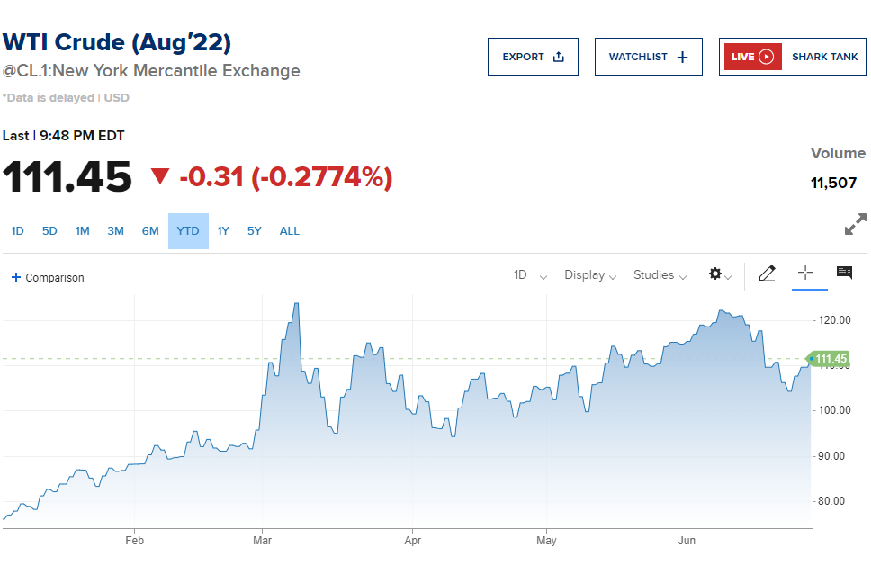 WTI유 YTD유가변화 - 최근 110달러 수준