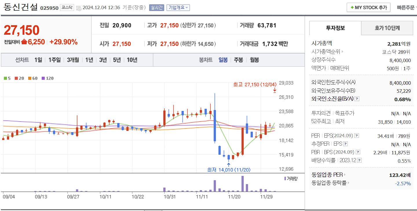 유승민 관련주 동신건설 일봉 차트