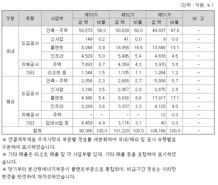GS건설 사업별 매출 (출처 : DART 공시자료)