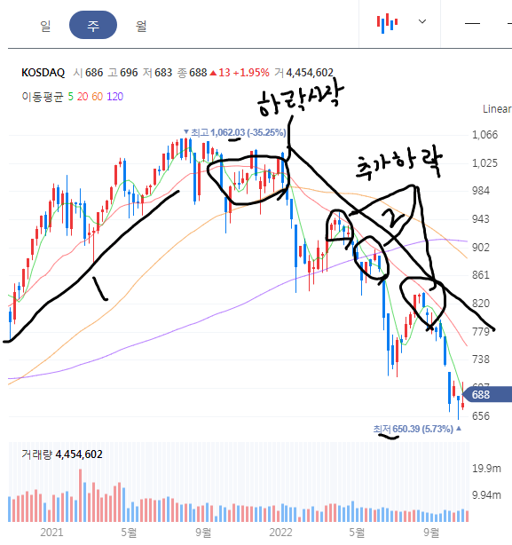 코스닥 주봉 차트