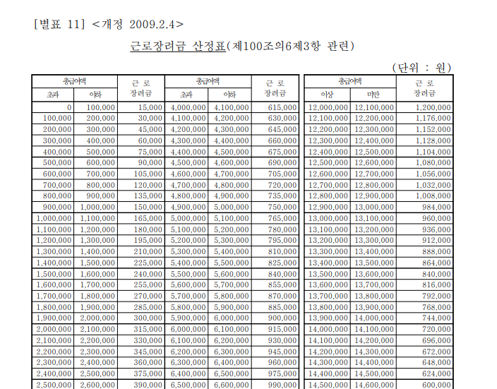 근로장려금 지급액 산정표