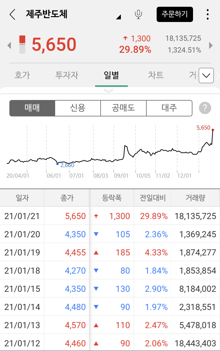 주링주식투자 lg전자우, 제주반도체 한국바이오젠 상한가! 11