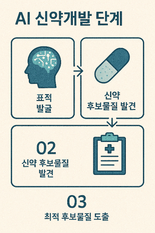 AI 신약개발 3단계 흐름