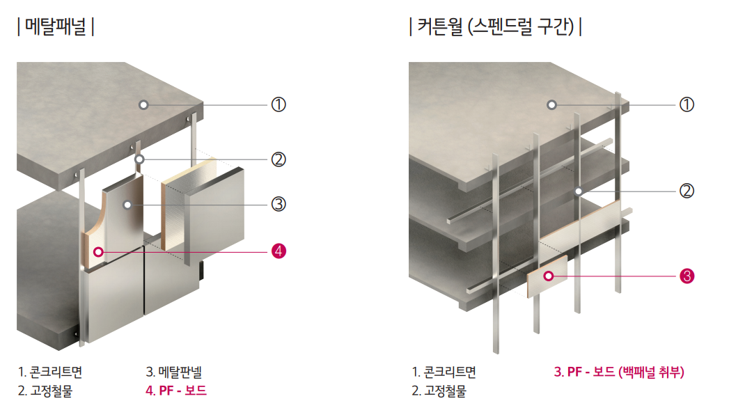 pf보드 단열재를 메탈패널 및 커튼월 백패널에 시공하는 예시 그림.