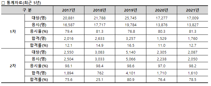 주택관리사 합격률