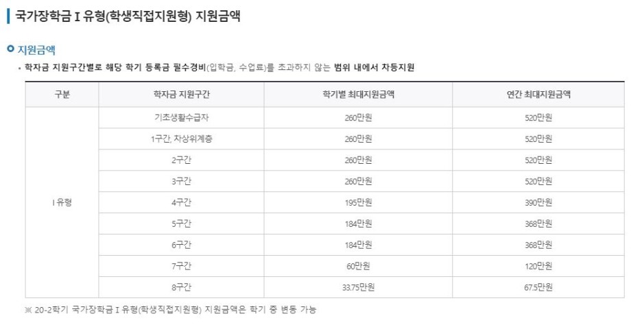  2020 국가장학금 2학기 1차 신청 1차 신청 기간