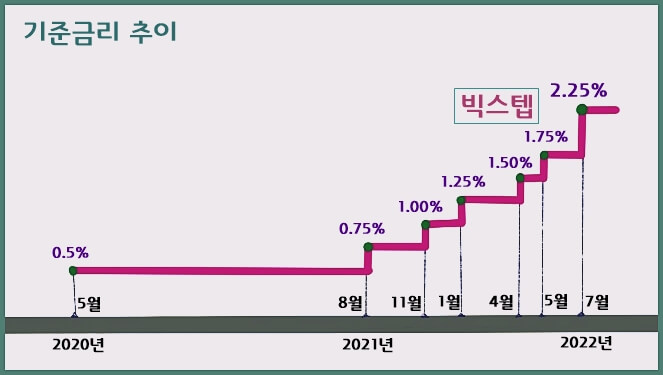 기준금리-그래프