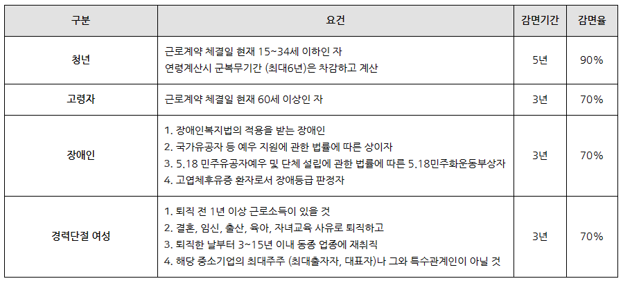 중소기업 취업자 소득세 감면신청서 무료 다운로드 및 작성방법