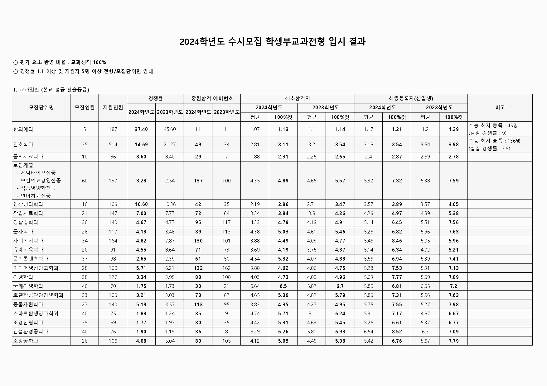 상지대학교 수시등급: 학생부교과 - 1