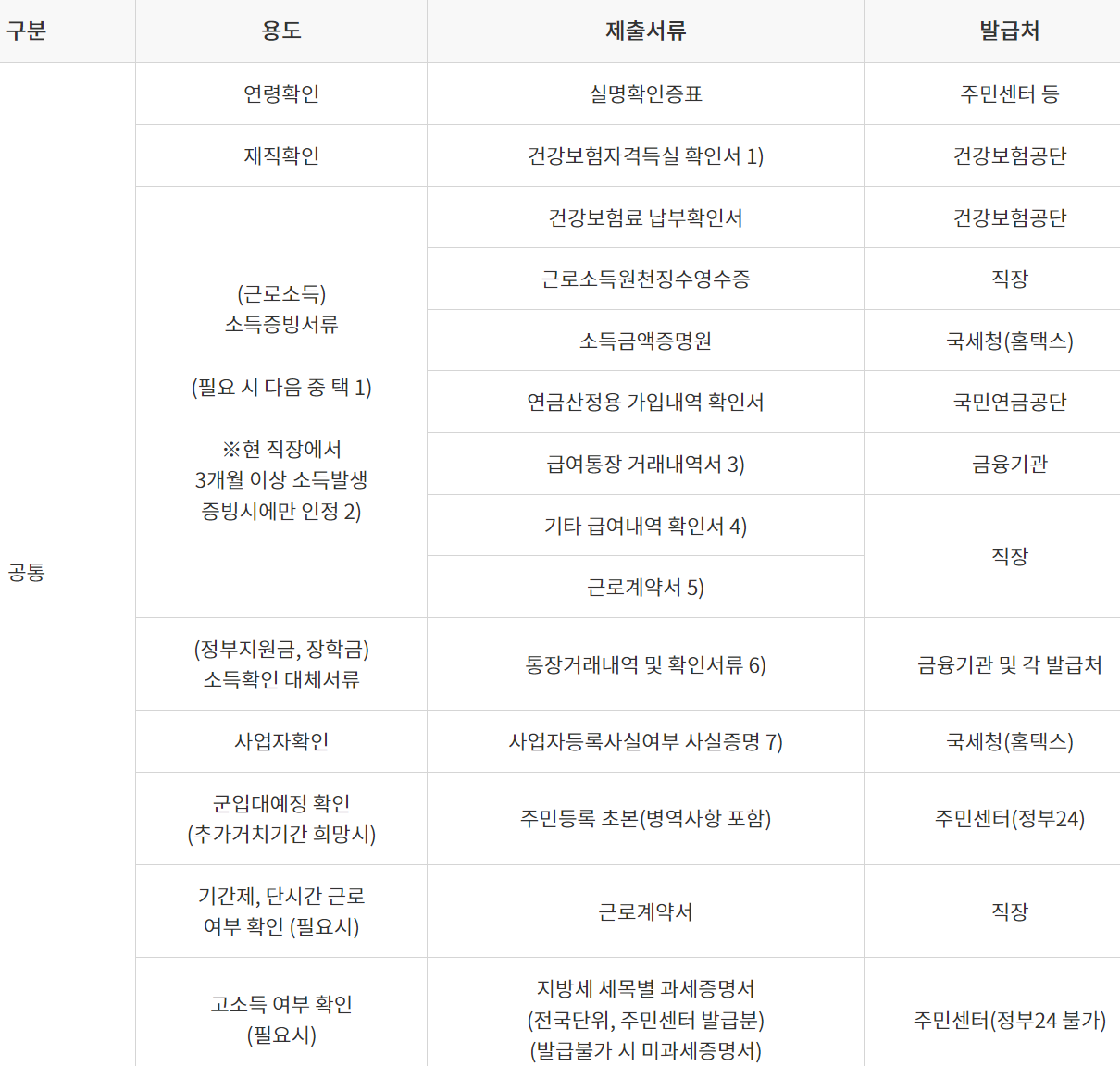 햇살론유스 대출