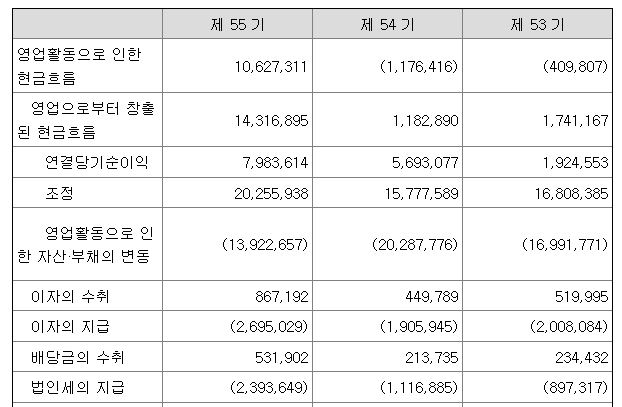 A 기업의 영업활동 현금흐름