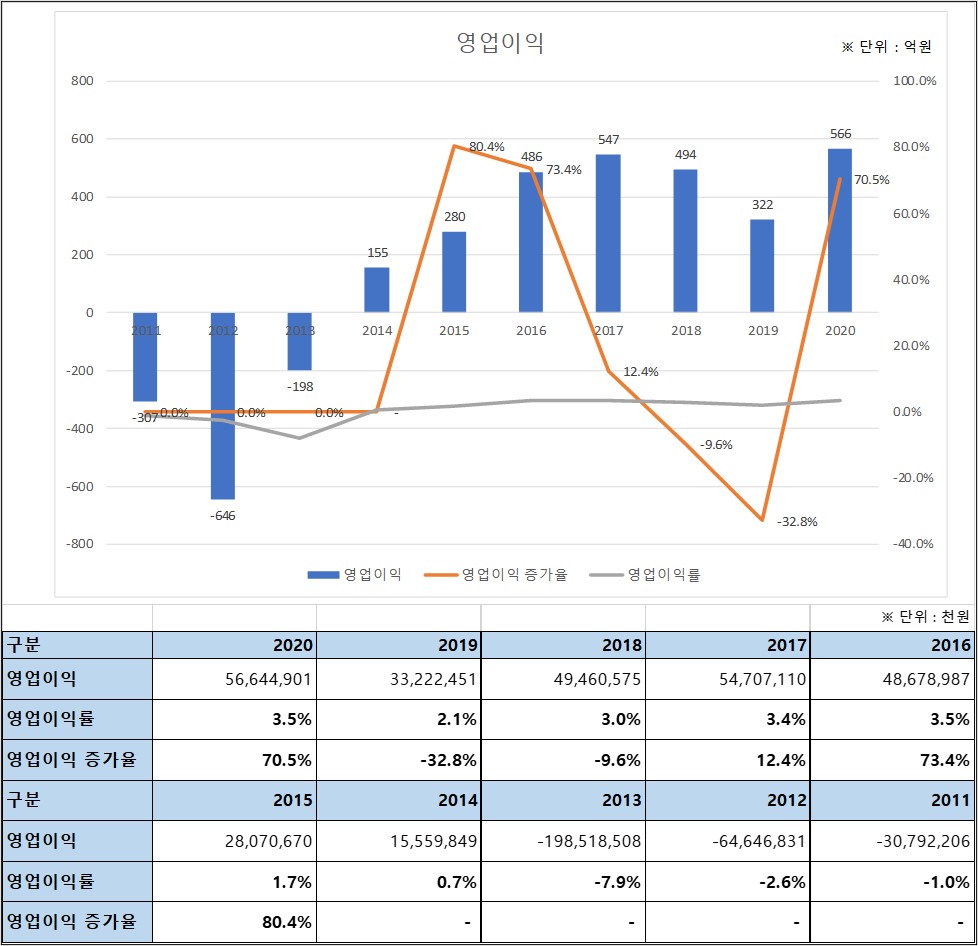 대한전선 10년간 영업이익
