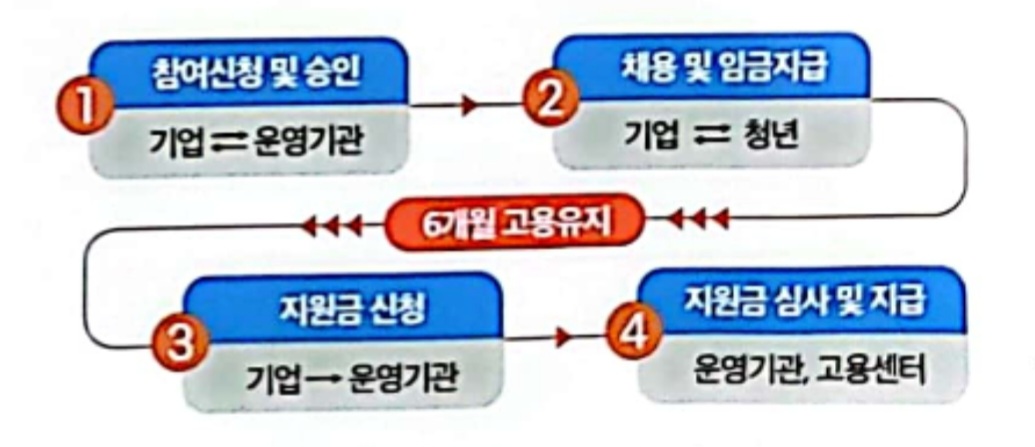 청년 일자리도약장려금 지원절차