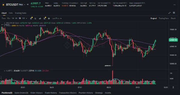 비트코인(BTC) 차트 (9/20일 기준)
