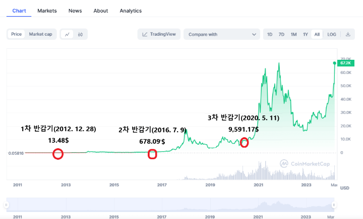 비트코인 가격 차트