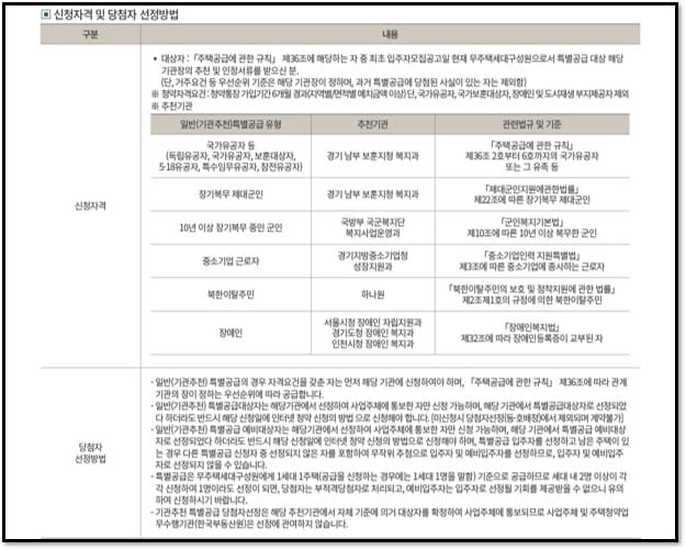 신청방법