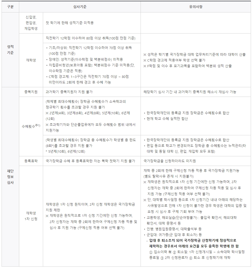 국가장학금 1차 2차 유형 신청 기간 구간 학점 소득분위 총정리