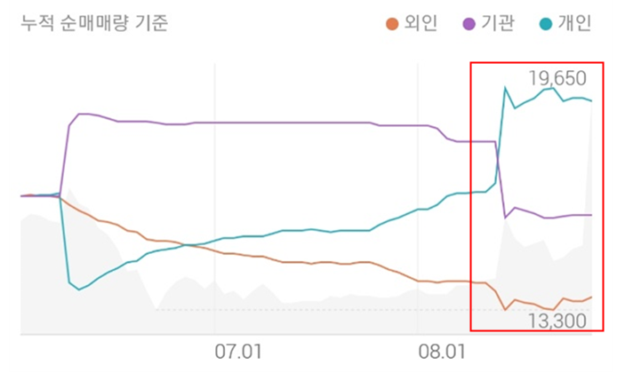 세아특수강의 투자주체별 매매동향을 살펴보면&#44; 개인의 매수세가 강하게 유입되는 모습을 보여주고 있습니다.