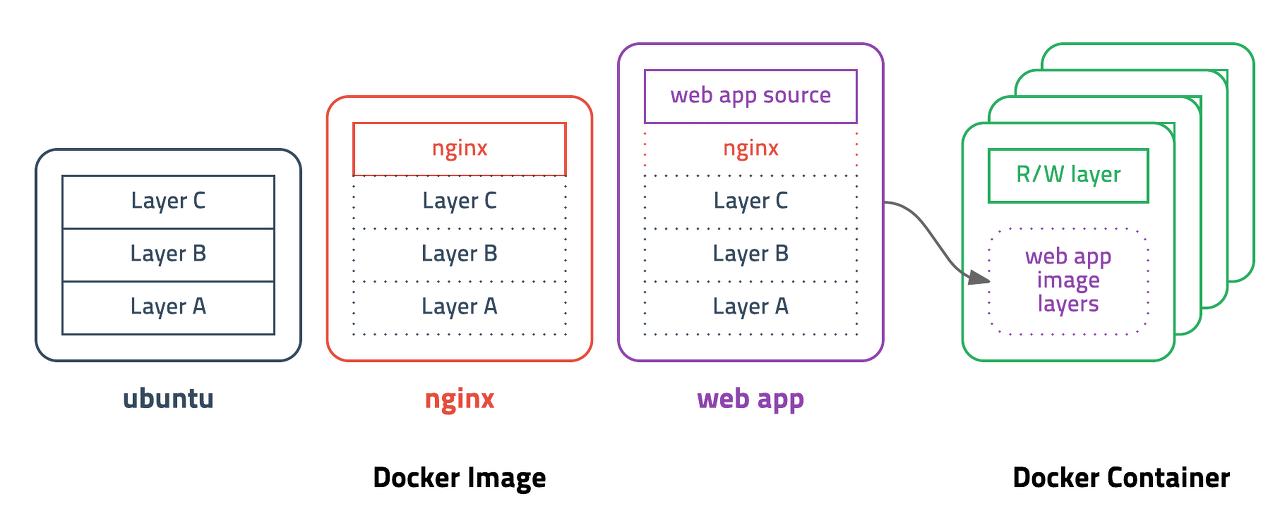  [Docker] 도커의 레이어(Layer)에 대해 알아보자.