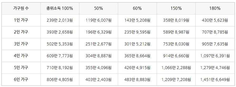 2025년 중위소득 50% 100%