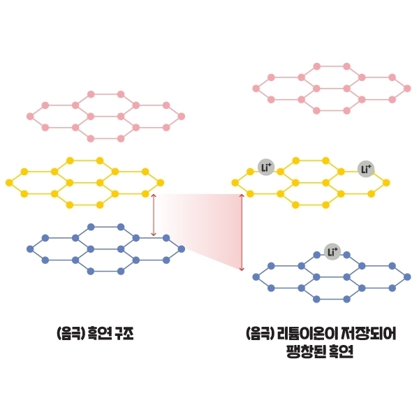  [2차 전지 소재] 음극재 개념과 종류, 관련 기업, 시장 분석