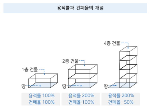 토지가격 확인 방법 및 실거래가 확인 사이트 4곳, 토지가격 조회 시 확인해야 할 것들은? 토지가격 토지 시세 - 건폐율 용적률