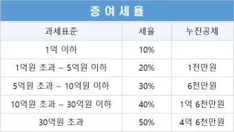 양도소득세 자동계산 비과세 요건_3