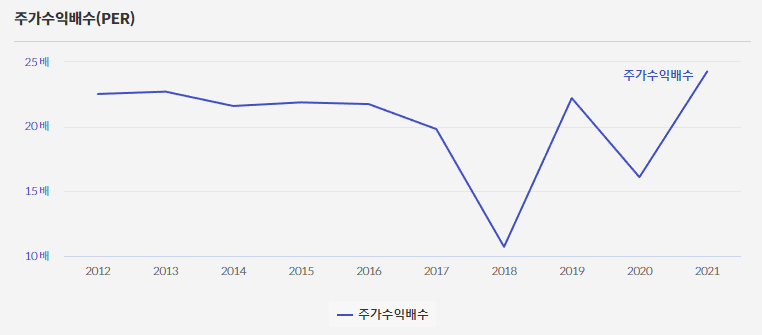 LTC 주가수익배수(PER) 그래프