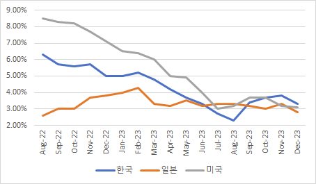 한-미-일 소비자물가지수(YoY) 추이