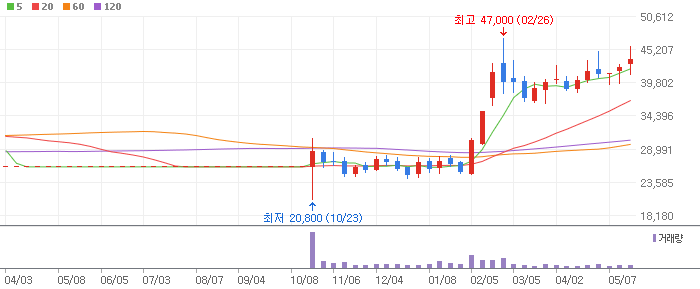 코나아이 주봉차트