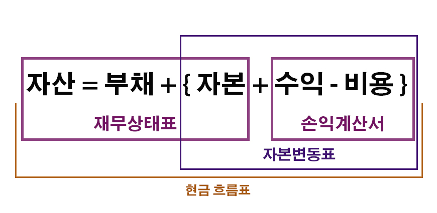 재무제표 회계 등식