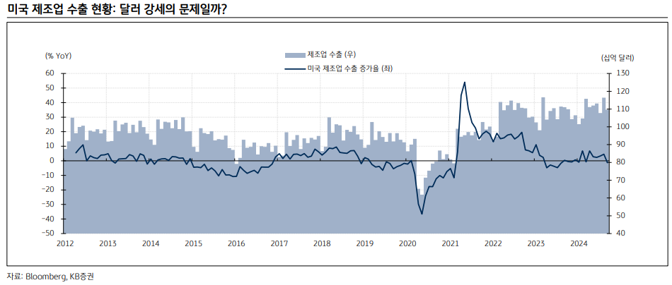 미국 제조업 수출 현황: 달러 강세의 문제일까?